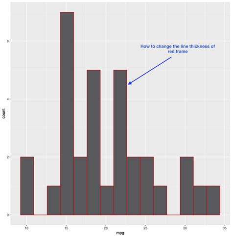 R How To Change The Histogram Borderline Thickness In Ggplot Geom Histogram ITecNote
