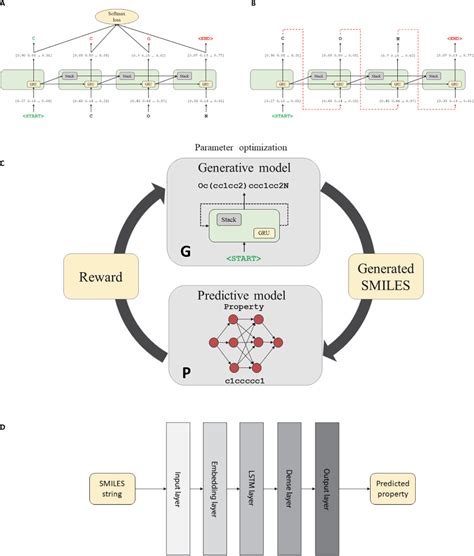 Deep Reinforcement Learning For De Novo Drug Design Science Advances