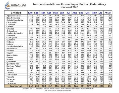 México Registra Temperaturas Altas En Primer Cuatrimestre De 2019