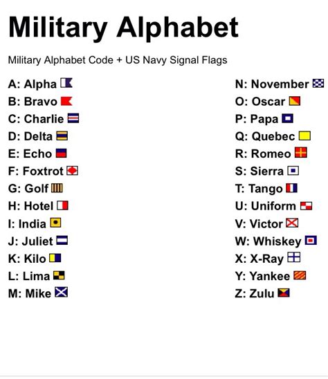 Army Alphabet Codes Military Alphabet Phonetic Alphabet Alpha Bravo
