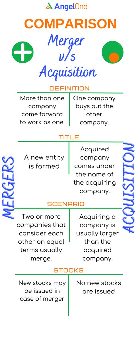 Difference Between Mergers And Acquisitions Angel One