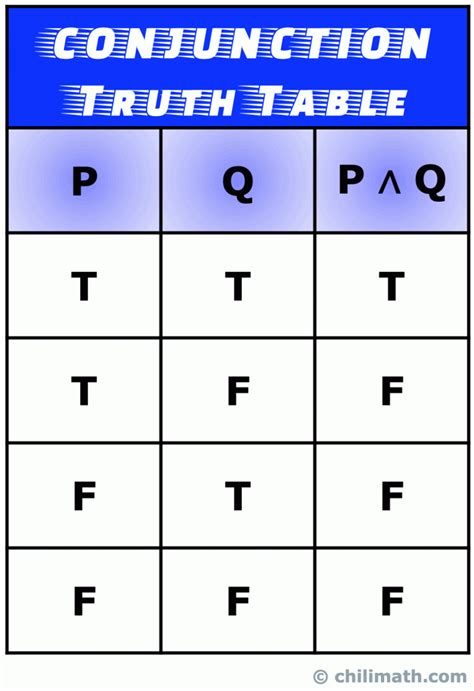 Conditional Truth Table Explained