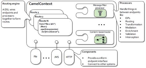 Apache camel offers a rest styled dsl which can be used with java or xml. Introduction to Apache Camel - Integration Kit