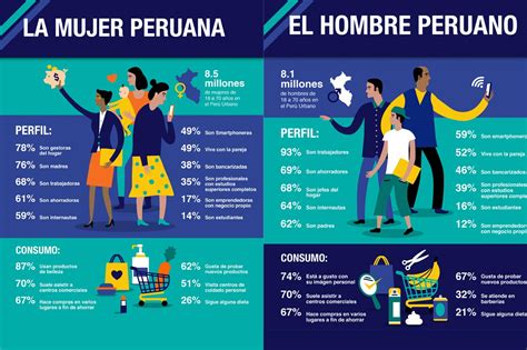 Ipsos Define A La Mujer Y Al Hombre En Perú Adlatina