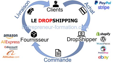 La Vérité Sur Le Dropshipping Créer Un E Commerce En Dropshipping Est Ce Vraiment Si Facile