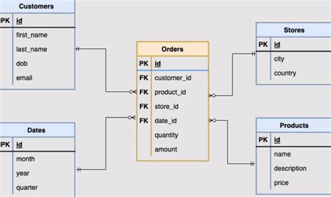 Fact Table Definition And Its Types In Data Warehousing With Examples