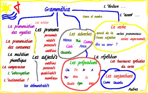 définition de grammaire - bienvenues sur le Site cours francais