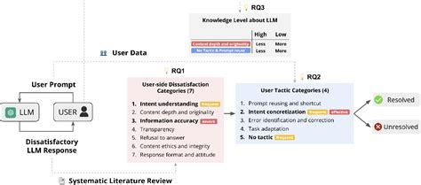 Figure 1 From Understanding Users Dissatisfaction With ChatGPT