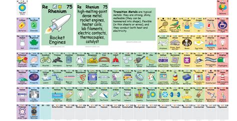This Awesome Periodic Table Tells You How To Actually Use All Those