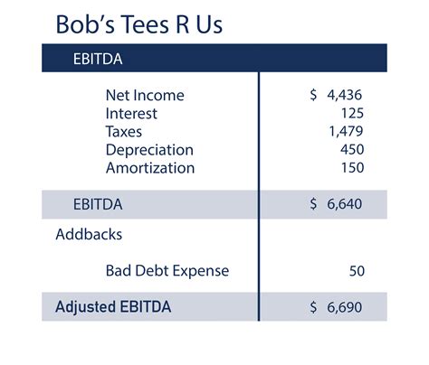 Full Ebitda Guide What Is It And How Investors Use It Formula