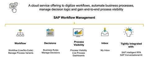 Sap Workflow Management Improve Your Processes Now Sap Blogs
