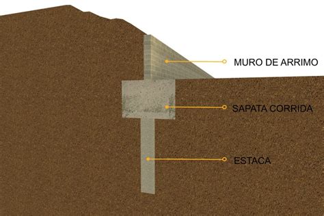 Muro De Arrimo Preço M2 Mão De Obra