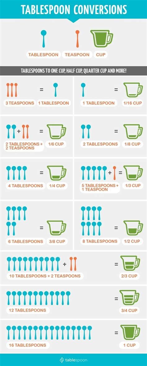 Ounce Tablespoon Conversion Chart