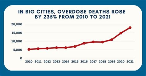 Harm Reduction Matters More Than Ever As Overdose Deaths Continue To