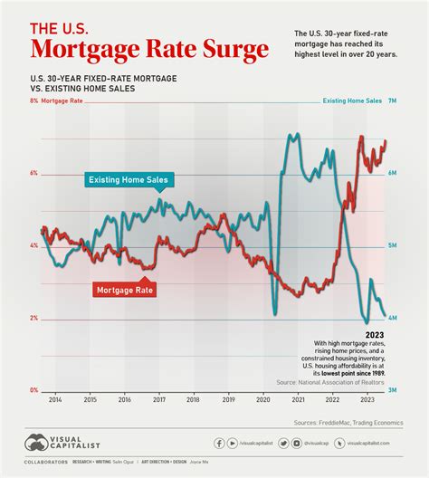 Chart Mortgage Rate Vs Existing Home Sales