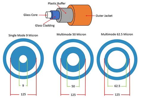 Fiber Optic Cabling Types Online Computer Tips