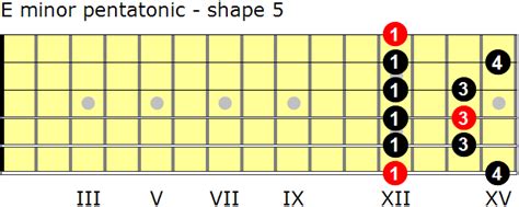 E Minor Pentatonic Scales For Guitar