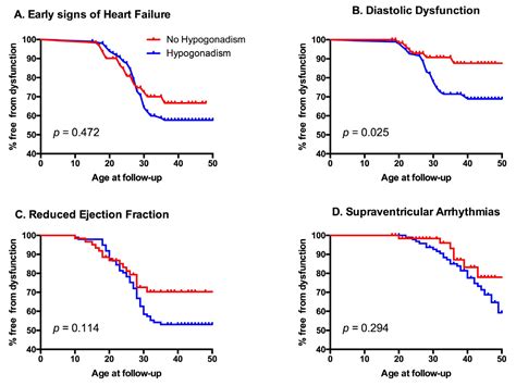 Jcdd Free Full Text The Influence Of Cardiovascular Risk Factors And Hypogonadism On Cardiac