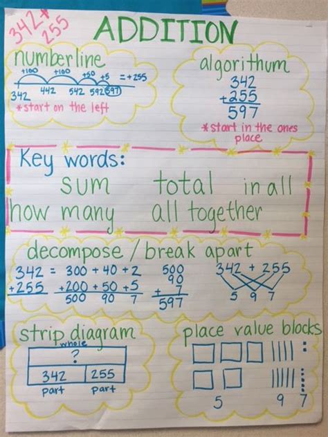 Picture Addition Strategies Anchor Chart Addition Strategies Math