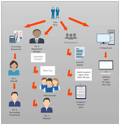 Onboarding Process Flow Chart