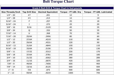 2 Bolt Torque Chart Free Download