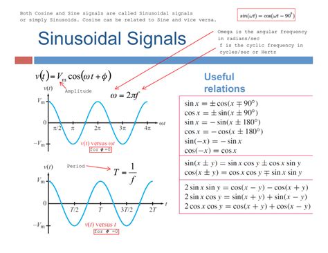 When returning to the general formula for a sinusoidal function, we have analyzed how the variable b relates to the period. Sinusoidal Signals