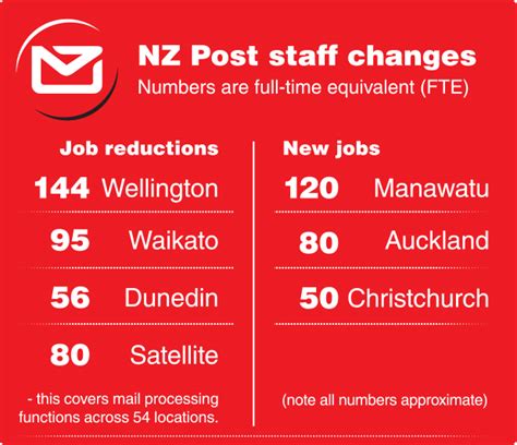 @mail.ru @inbox.ru @list.ru @bk.ru @internet.ru. NZ Post shuts mail processing centres | Stuff.co.nz