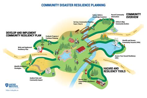 introduction community disaster resilience planning