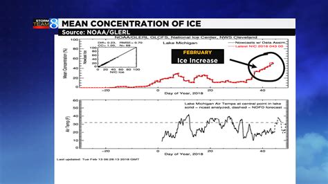 Most Of Great Lakes Covered In Ice How Long Will It Last