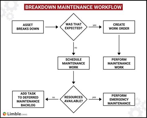 How To Effectively Manage Breakdown Maintenance