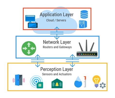 3 Layer Of Iot Architecture Of Iot