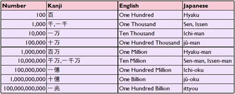 It advances on a base ten system, so you'll be able to use the numbers by learning 1 to 10 and then learning expressions for the digits such as 10, 100 and 1,000. Japanese Numbers translated to English