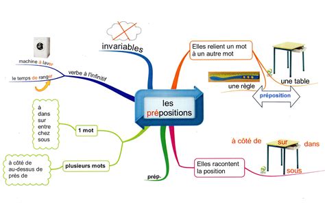 Pour chaque phrase, choisis la nature des mots cours particuliers privés. mind mapping grammaire gratuit - Recherche Google | french ...