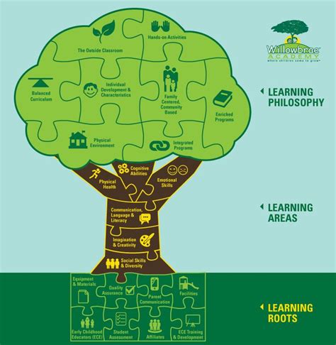 Knowledge Or Learning Tree An Evaluation Approach L E A D