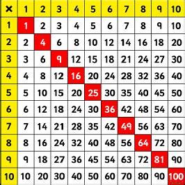Square Numbers to 12 Worksheets - Free Printable PDF