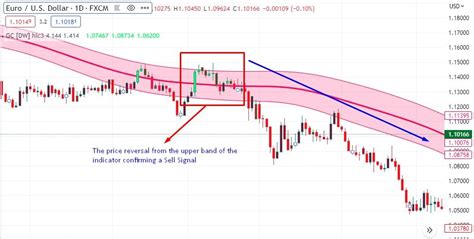 Gaussian Channel Indicator The Forex Geek