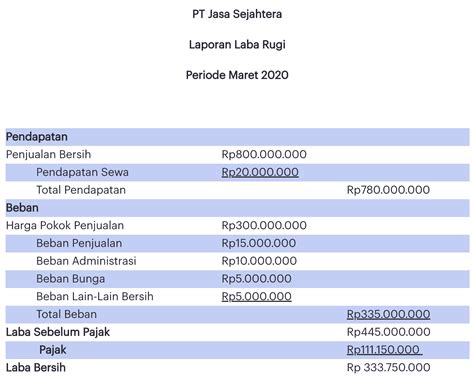 Laporan Laba Rugi Pengertian Cara Membuat Contoh