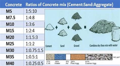 Types Of Concrete Mix Ratio Design And Their Strengths Construction Cost