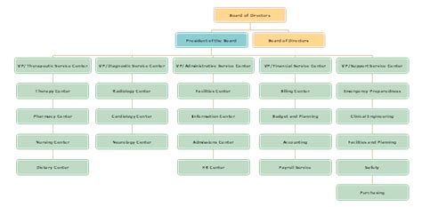 Hospital org chart examples org charting hospital, ladprao general hospital thailand hospital insurance, publishing data to promote change massachusetts general, hospital org chart hospital hospital organizational structure philippine general. Refer to this hospital organizational chart to know how a ...