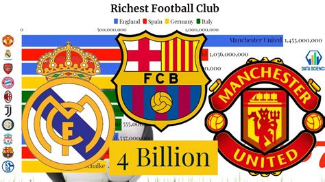 French wonder boy kylian mbappe is widely seen in association football circles as a potential successor to soccer legends lionel messi and cristiano ronaldo. Top 10 Richest football clubs in the world (2007-2019 ...