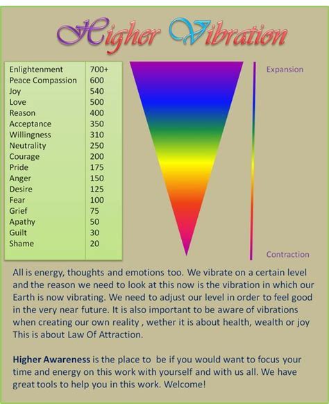 Vibrational Frequency Of Fabric Chart