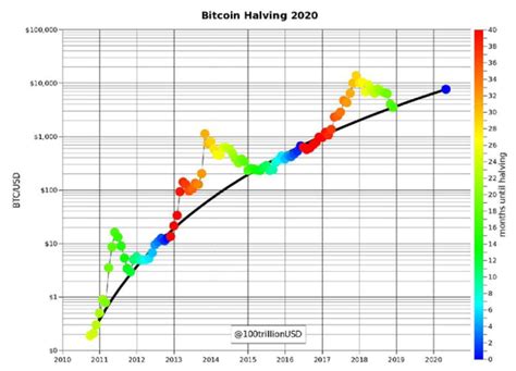 What is the significance of the reward halving? Will bitcoin hit 100k by 2030? - Quora