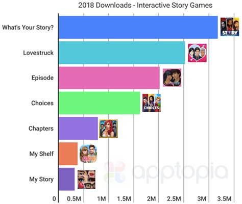 Apptopia Interactive Story Games Thrive On Mobile With 14 Million In
