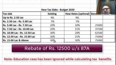 Planning for your income tax or calculating your income tax liabilities seems to be a very daunting task for many of us. Income Tax Slab Rates for the A.Y. 2020-21 and A.Y. 2021 ...