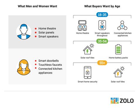 How Smart Homes Save Money And Increase Home Value Zolo