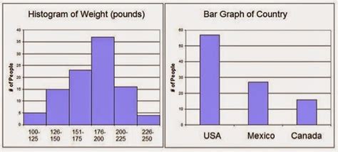The column label can be a single. Yiwei S's Blog: Histograms vs Bar Graphs