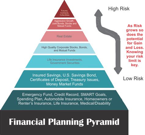 Financial Planning Pyramid