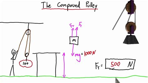 The Compound Pulley Solution Intro To Physics Youtube