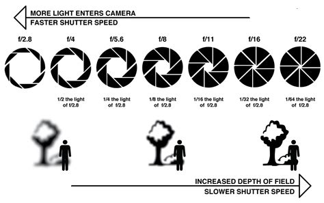 Aperture explained by Steve Cushing Photography