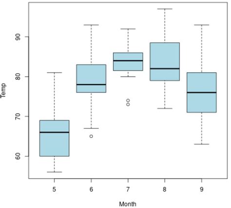 How To Reorder Boxplots In R With Examples Statology